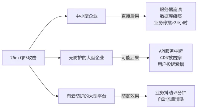 【福利】签到可以免费使用峰值25m QPS的CC攻击机器人